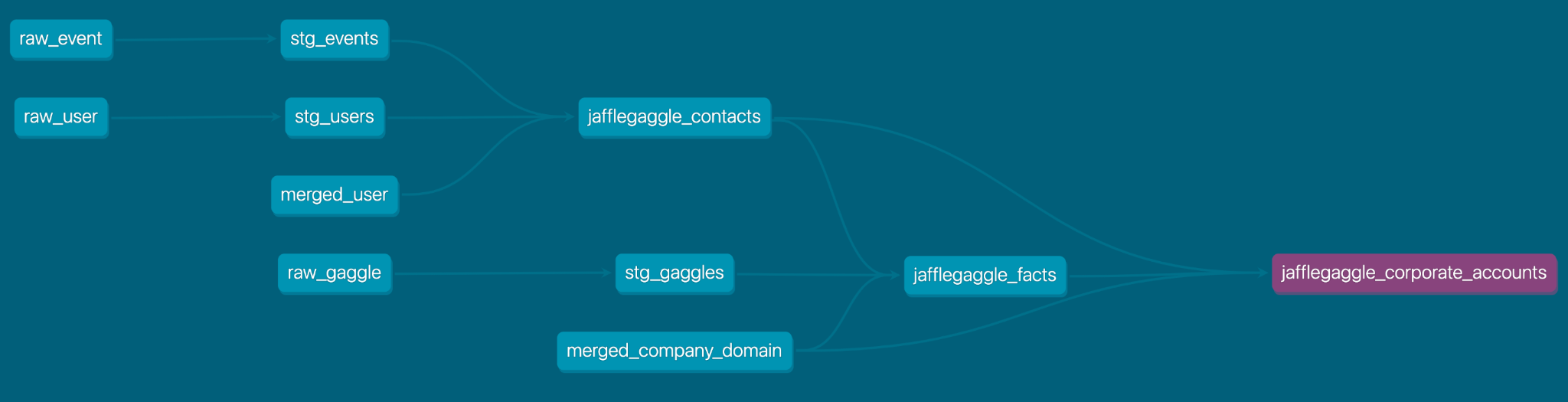 accounts in the dbt DAG